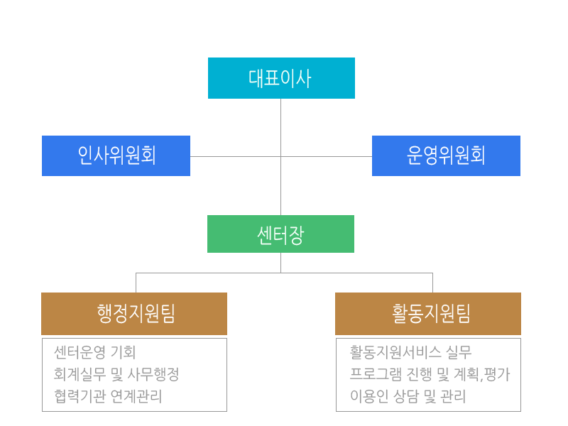 조직도